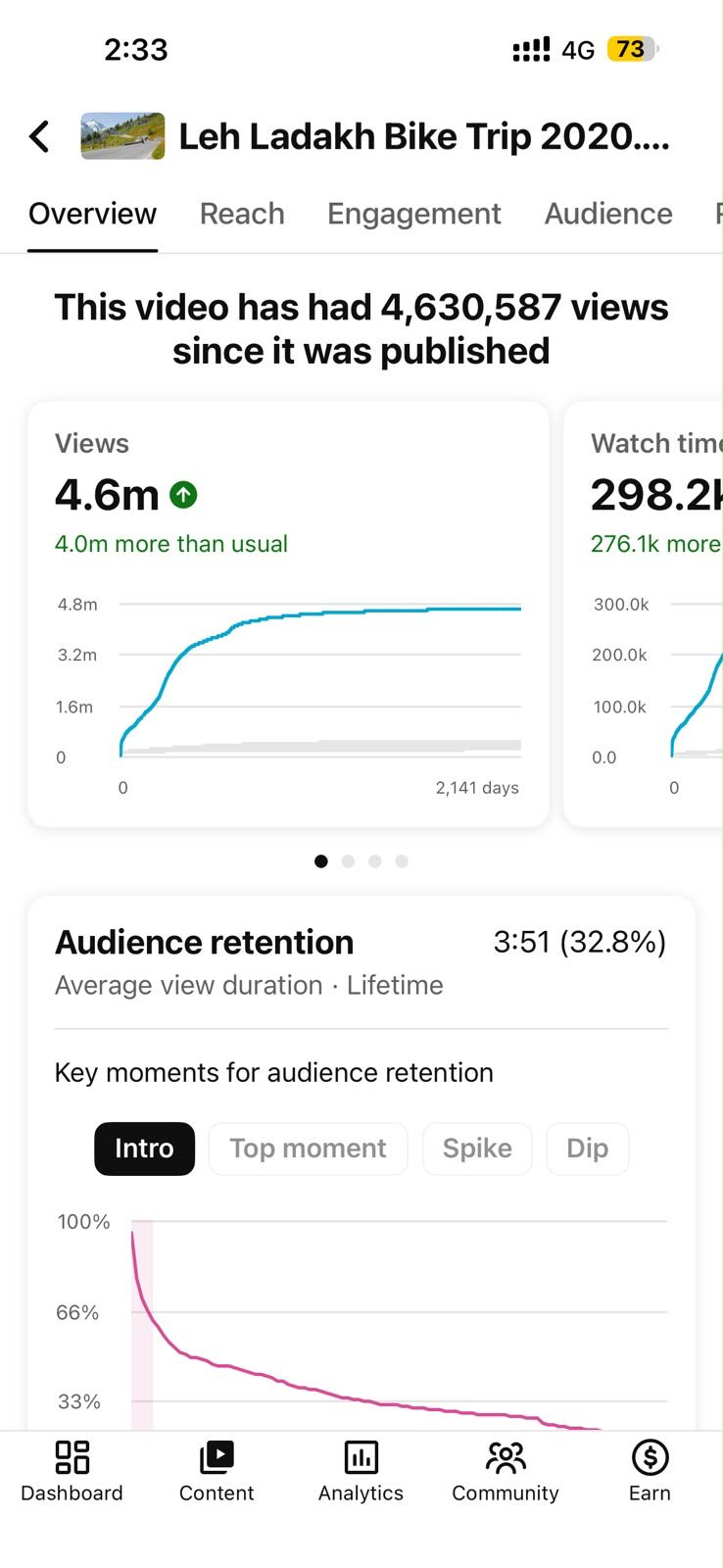 Analytics for a Leh Ladakh travel video showing 4.63 million views and 3:51 average view duration