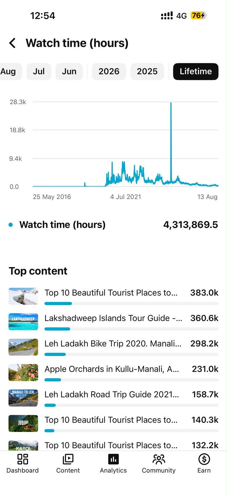 YouTube Analytics screenshot showing 4,313,869.5 lifetime watch hours