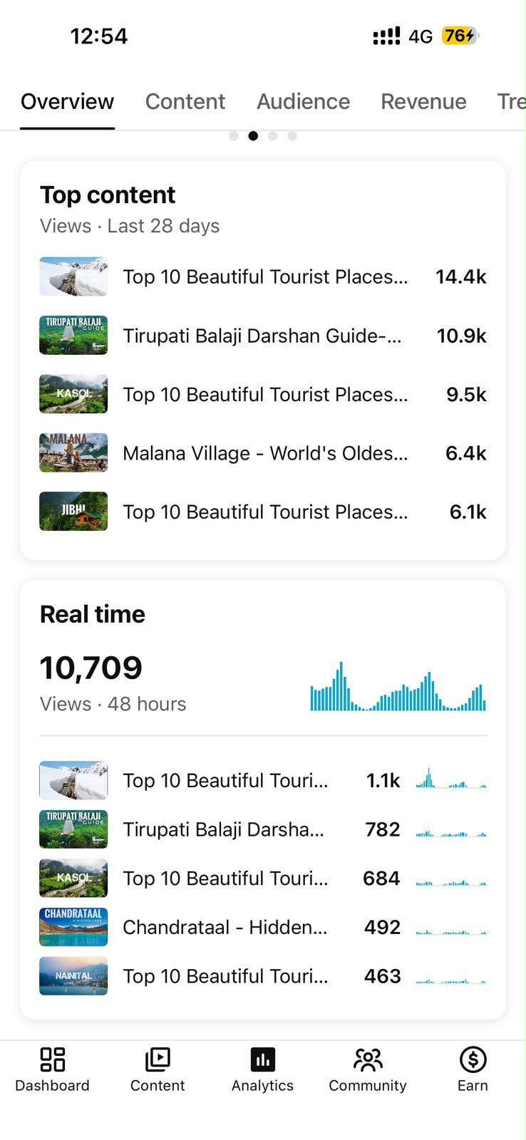 Recent YouTube analytics showing 10,709 views in 48 hours
