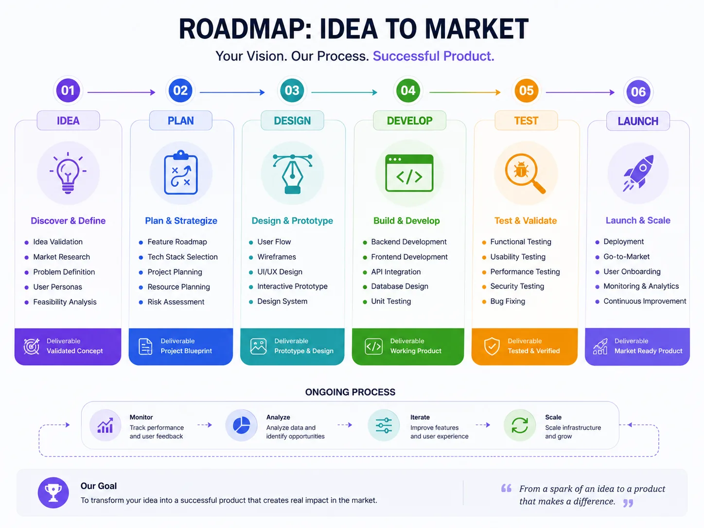 Visual roadmap from initial idea through development to launch