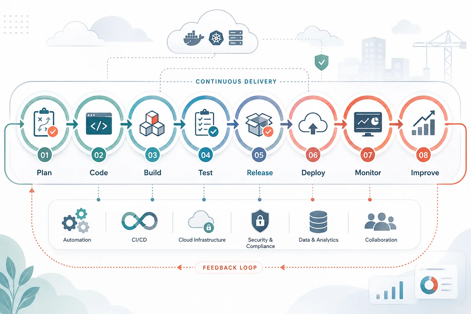 Illustrated system lifecycle connecting planning, deployment and operations
