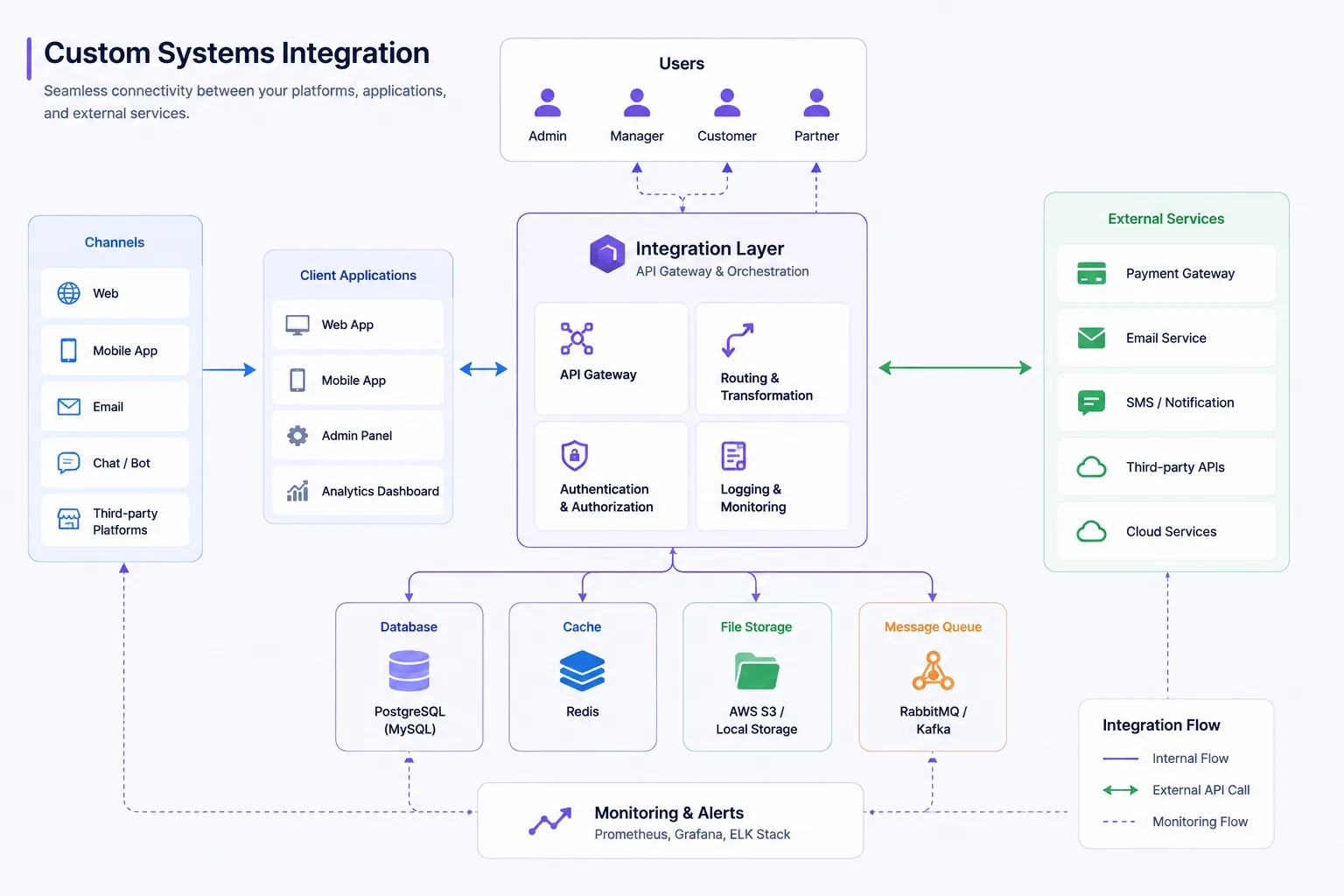 Diagram illustrating connected business systems and workflows